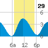 South of Sam Worth tide chart for Wednesday, November 29, 2023