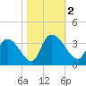 South of Sam Worth tide chart for Thursday, November 2, 2023