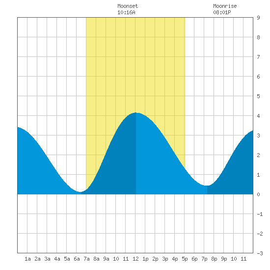 South of Sam Worth tide chart for Thursday, November 30, 2023