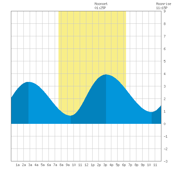 South of Sam Worth tide chart for Friday, November 3, 2023