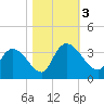 South of Sam Worth tide chart for Friday, November 3, 2023