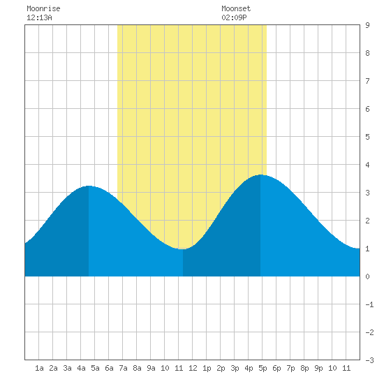 South of Sam Worth tide chart for Monday, November 6, 2023