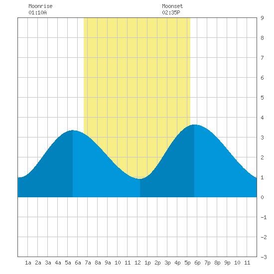 South of Sam Worth tide chart for Tuesday, November 7, 2023