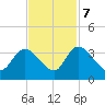 South of Sam Worth tide chart for Tuesday, November 7, 2023