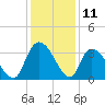 South of Sam Worth tide chart for Monday, December 11, 2023