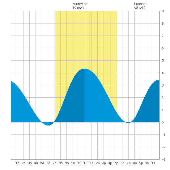 South of Sam Worth tide chart for Friday, December 15, 2023
