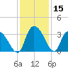 South of Sam Worth tide chart for Friday, December 15, 2023