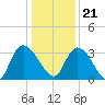 South of Sam Worth tide chart for Thursday, December 21, 2023