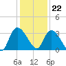 South of Sam Worth tide chart for Friday, December 22, 2023