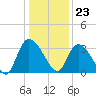 South of Sam Worth tide chart for Saturday, December 23, 2023