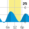South of Sam Worth tide chart for Monday, December 25, 2023