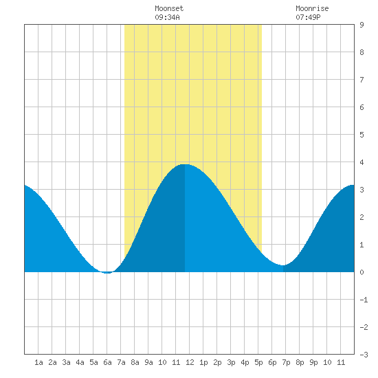South of Sam Worth tide chart for Friday, December 29, 2023