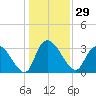 South of Sam Worth tide chart for Friday, December 29, 2023