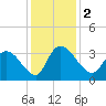 South of Sam Worth tide chart for Saturday, December 2, 2023
