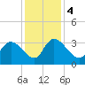 South of Sam Worth tide chart for Monday, December 4, 2023