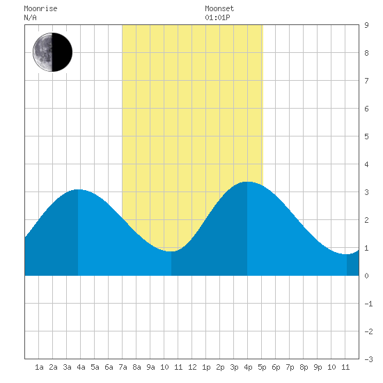 South of Sam Worth tide chart for Tuesday, December 5, 2023