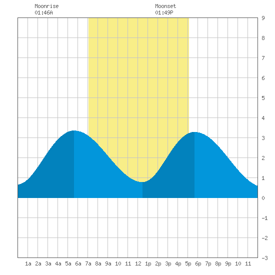 South of Sam Worth tide chart for Thursday, December 7, 2023