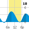 South of Sam Worth tide chart for Wednesday, January 10, 2024
