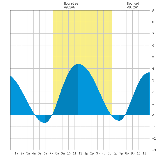 South of Sam Worth tide chart for Saturday, January 13, 2024