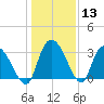 South of Sam Worth tide chart for Saturday, January 13, 2024