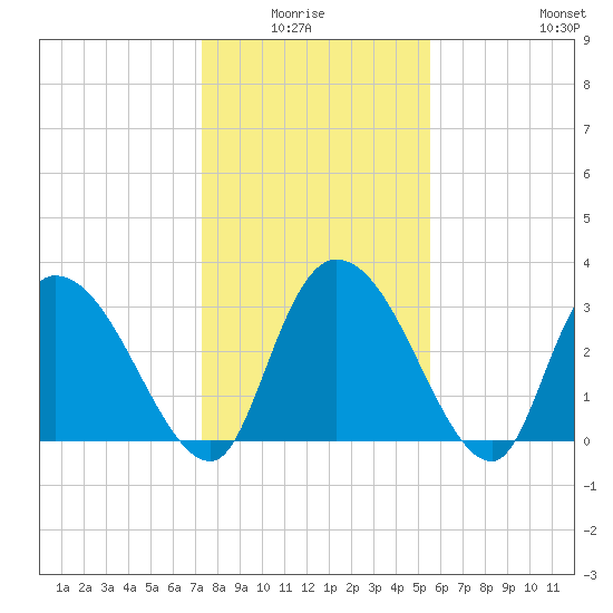 South of Sam Worth tide chart for Monday, January 15, 2024