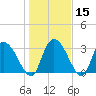 South of Sam Worth tide chart for Monday, January 15, 2024