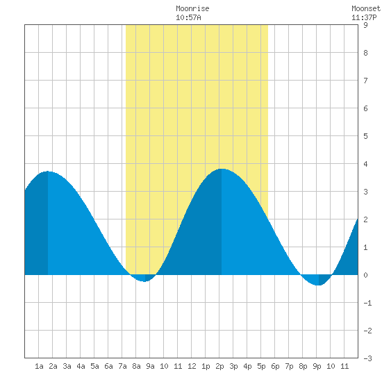 South of Sam Worth tide chart for Tuesday, January 16, 2024