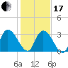 South of Sam Worth tide chart for Wednesday, January 17, 2024