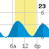 South of Sam Worth tide chart for Tuesday, January 23, 2024