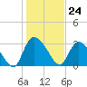 South of Sam Worth tide chart for Wednesday, January 24, 2024