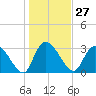 South of Sam Worth tide chart for Saturday, January 27, 2024