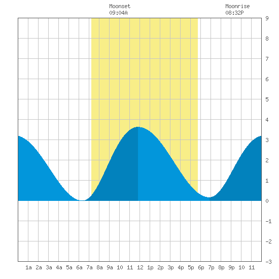 South of Sam Worth tide chart for Sunday, January 28, 2024