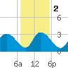 South of Sam Worth tide chart for Tuesday, January 2, 2024