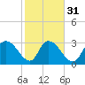 South of Sam Worth tide chart for Wednesday, January 31, 2024