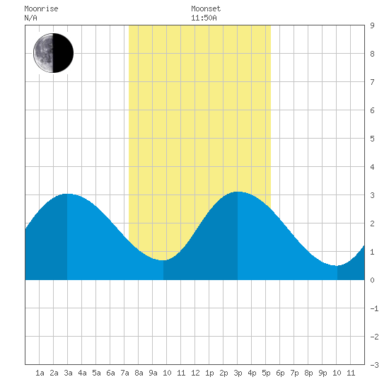 South of Sam Worth tide chart for Wednesday, January 3, 2024