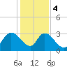 South of Sam Worth tide chart for Thursday, January 4, 2024