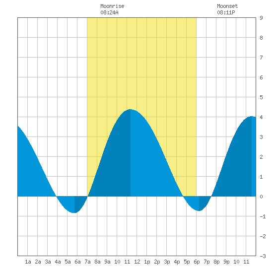 South of Sam Worth tide chart for Sunday, February 11, 2024