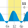 South of Sam Worth tide chart for Sunday, February 11, 2024