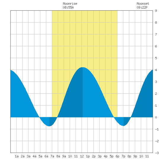 South of Sam Worth tide chart for Monday, February 12, 2024