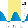 South of Sam Worth tide chart for Tuesday, February 13, 2024