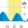 South of Sam Worth tide chart for Thursday, February 15, 2024