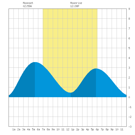 South of Sam Worth tide chart for Sunday, February 18, 2024