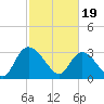 South of Sam Worth tide chart for Monday, February 19, 2024
