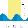 South of Sam Worth tide chart for Thursday, February 1, 2024