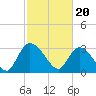 South of Sam Worth tide chart for Tuesday, February 20, 2024