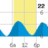 South of Sam Worth tide chart for Thursday, February 22, 2024