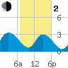 South of Sam Worth tide chart for Friday, February 2, 2024