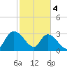 South of Sam Worth tide chart for Sunday, February 4, 2024