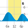 South of Sam Worth tide chart for Tuesday, February 6, 2024