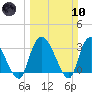 South of Sam Worth tide chart for Sunday, March 10, 2024